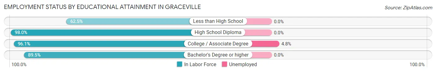 Employment Status by Educational Attainment in Graceville