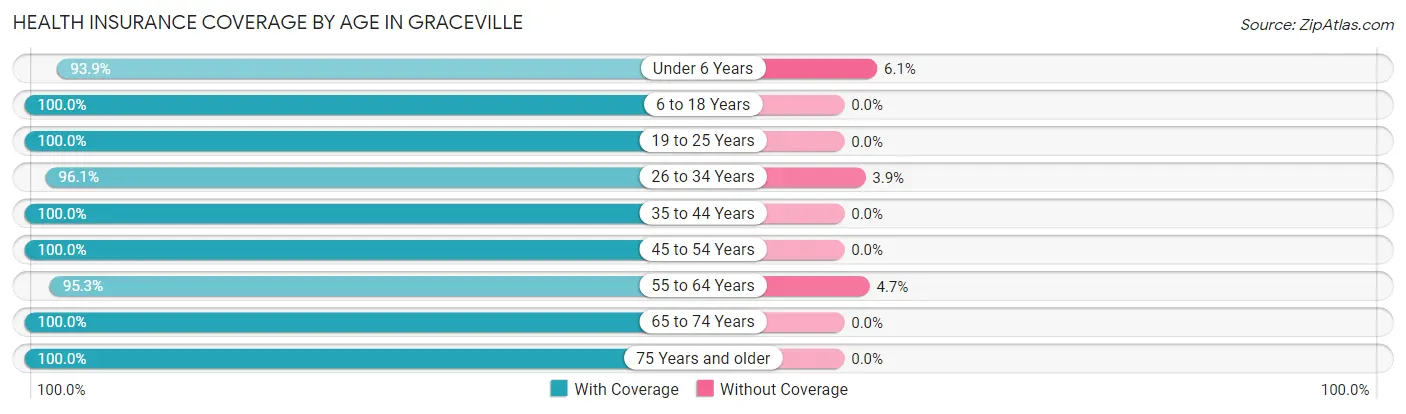 Health Insurance Coverage by Age in Graceville