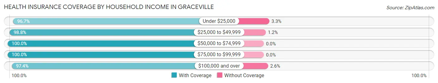 Health Insurance Coverage by Household Income in Graceville