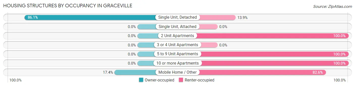Housing Structures by Occupancy in Graceville