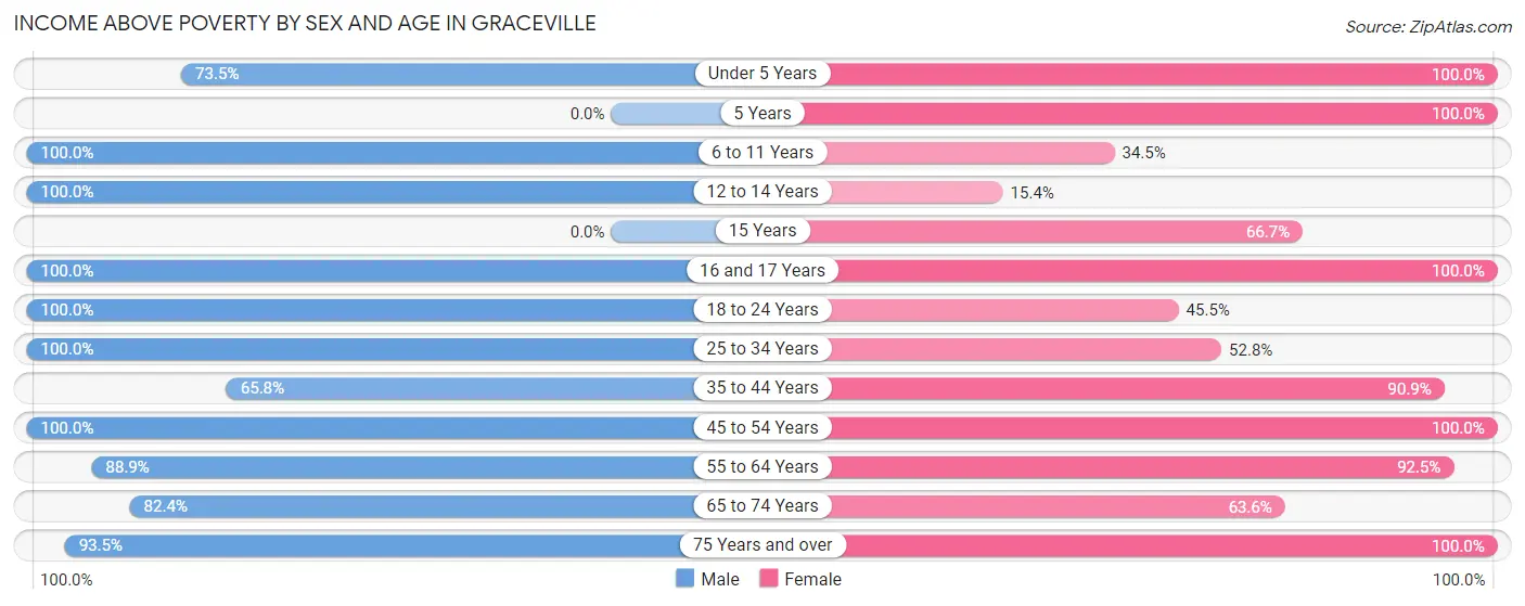 Income Above Poverty by Sex and Age in Graceville