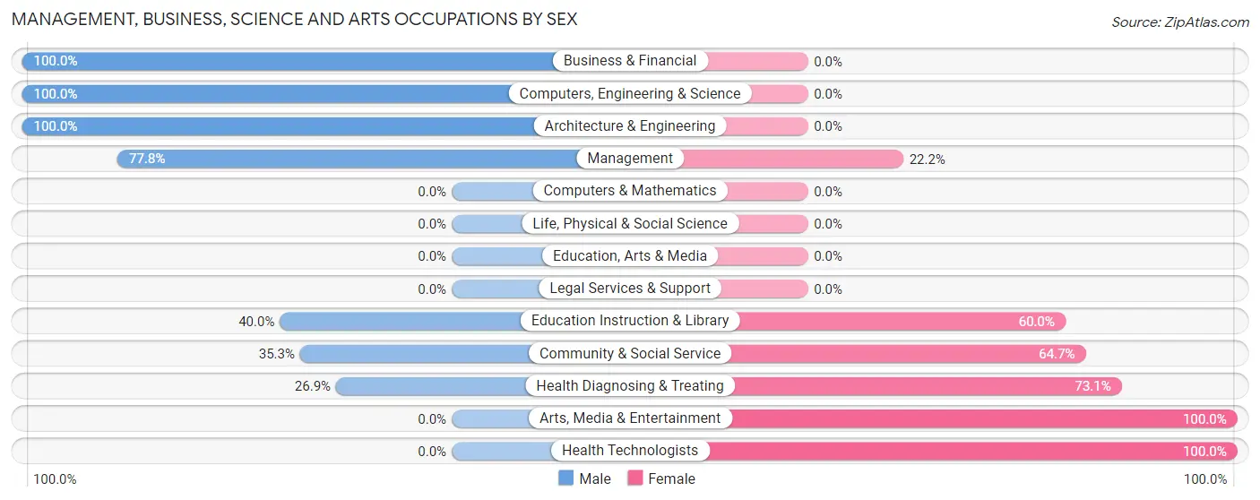 Management, Business, Science and Arts Occupations by Sex in Graceville