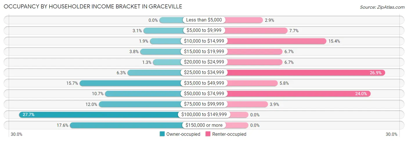 Occupancy by Householder Income Bracket in Graceville