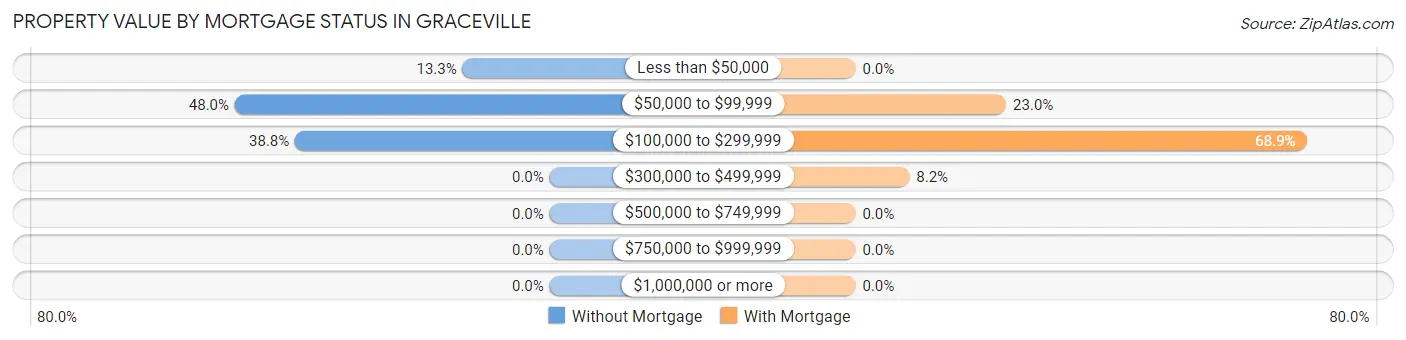 Property Value by Mortgage Status in Graceville