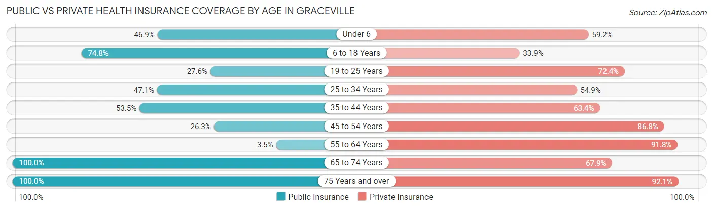 Public vs Private Health Insurance Coverage by Age in Graceville