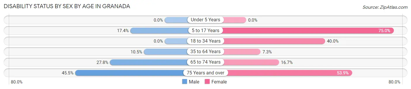 Disability Status by Sex by Age in Granada