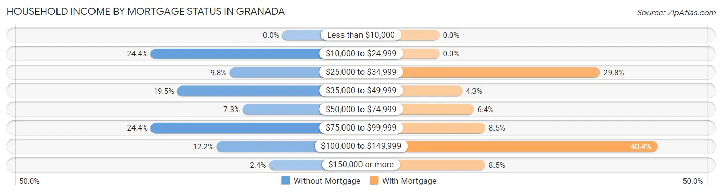 Household Income by Mortgage Status in Granada