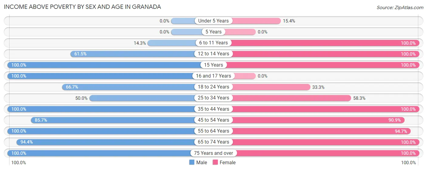 Income Above Poverty by Sex and Age in Granada