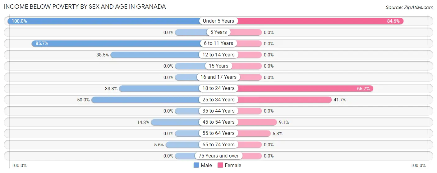 Income Below Poverty by Sex and Age in Granada