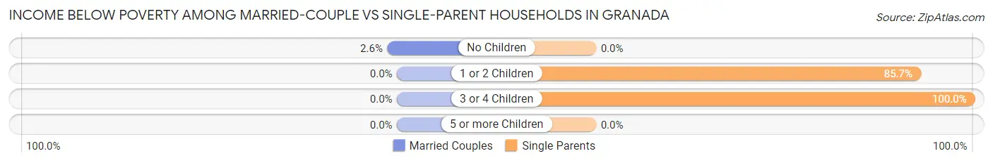 Income Below Poverty Among Married-Couple vs Single-Parent Households in Granada