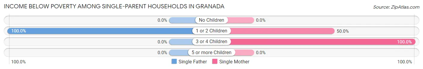 Income Below Poverty Among Single-Parent Households in Granada
