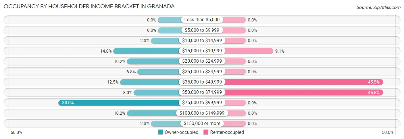 Occupancy by Householder Income Bracket in Granada