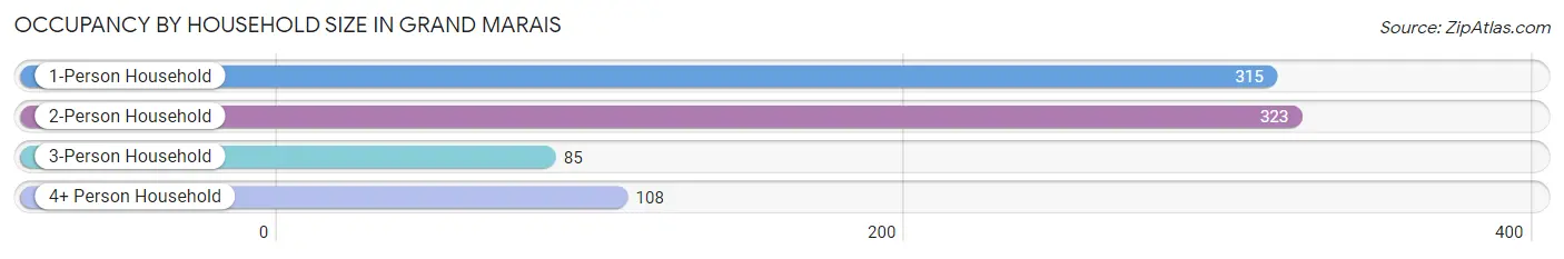 Occupancy by Household Size in Grand Marais