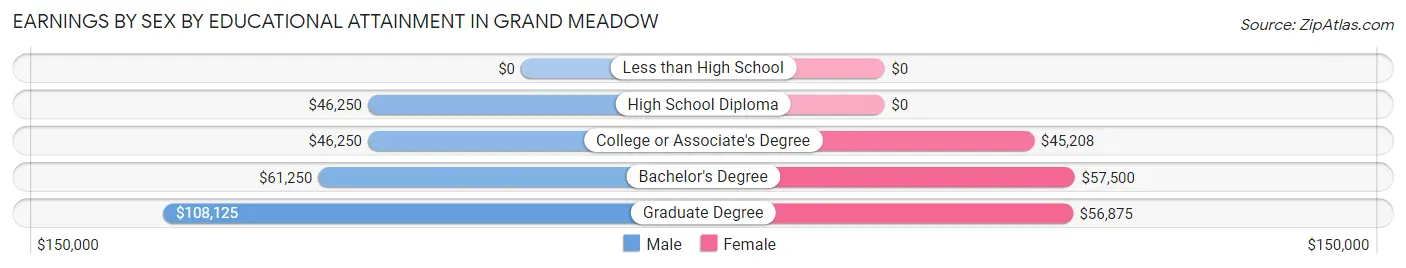 Earnings by Sex by Educational Attainment in Grand Meadow
