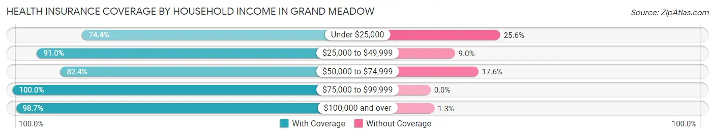 Health Insurance Coverage by Household Income in Grand Meadow