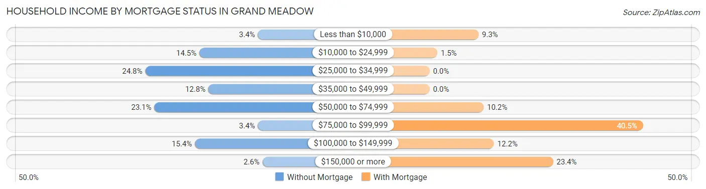 Household Income by Mortgage Status in Grand Meadow