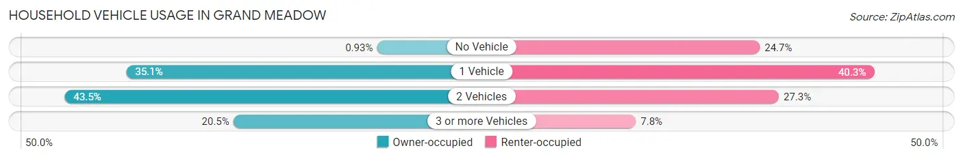 Household Vehicle Usage in Grand Meadow