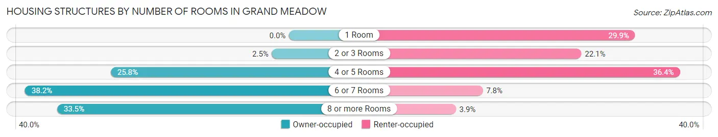Housing Structures by Number of Rooms in Grand Meadow
