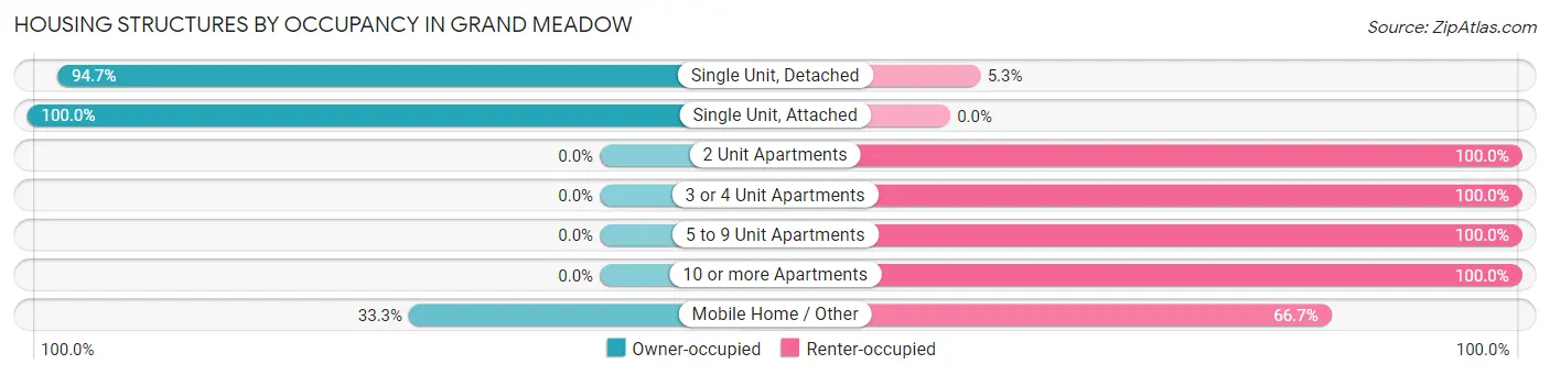 Housing Structures by Occupancy in Grand Meadow