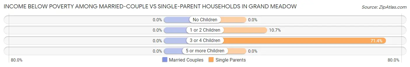 Income Below Poverty Among Married-Couple vs Single-Parent Households in Grand Meadow