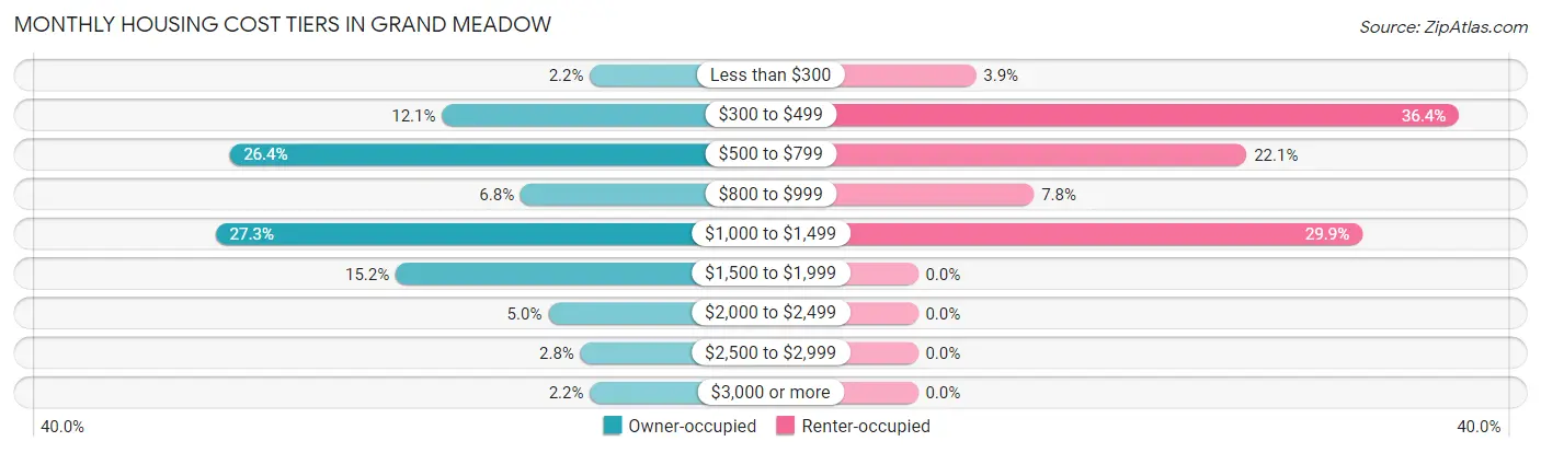 Monthly Housing Cost Tiers in Grand Meadow
