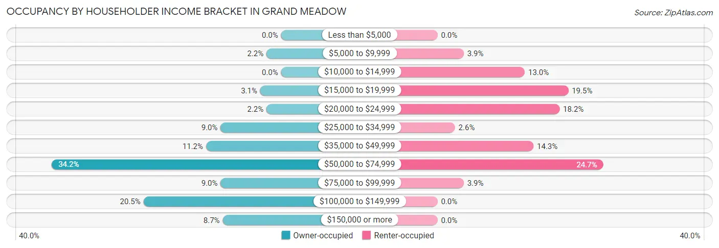 Occupancy by Householder Income Bracket in Grand Meadow