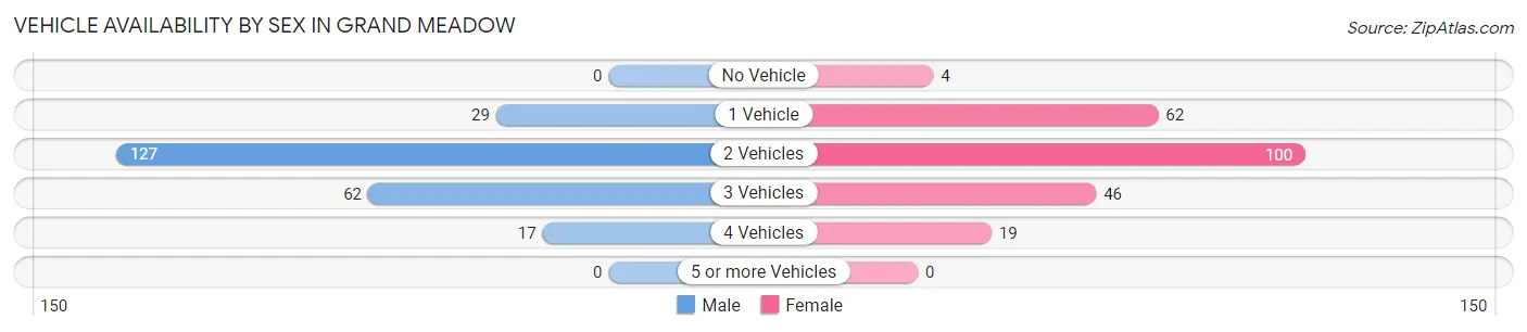 Vehicle Availability by Sex in Grand Meadow
