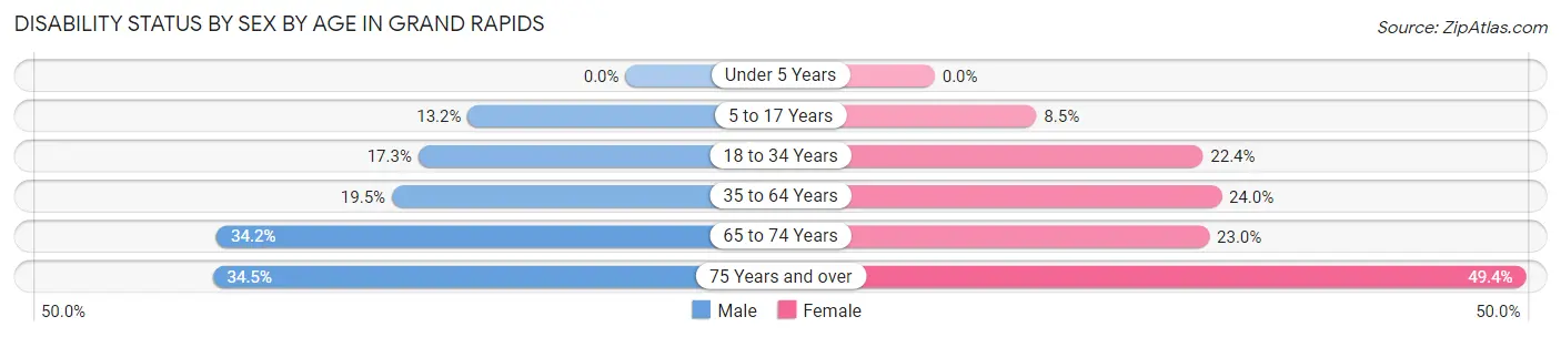 Disability Status by Sex by Age in Grand Rapids