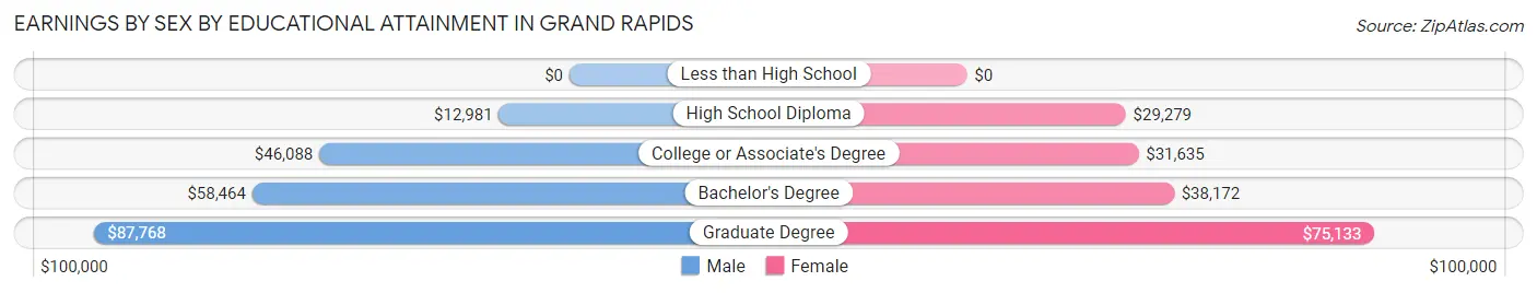Earnings by Sex by Educational Attainment in Grand Rapids