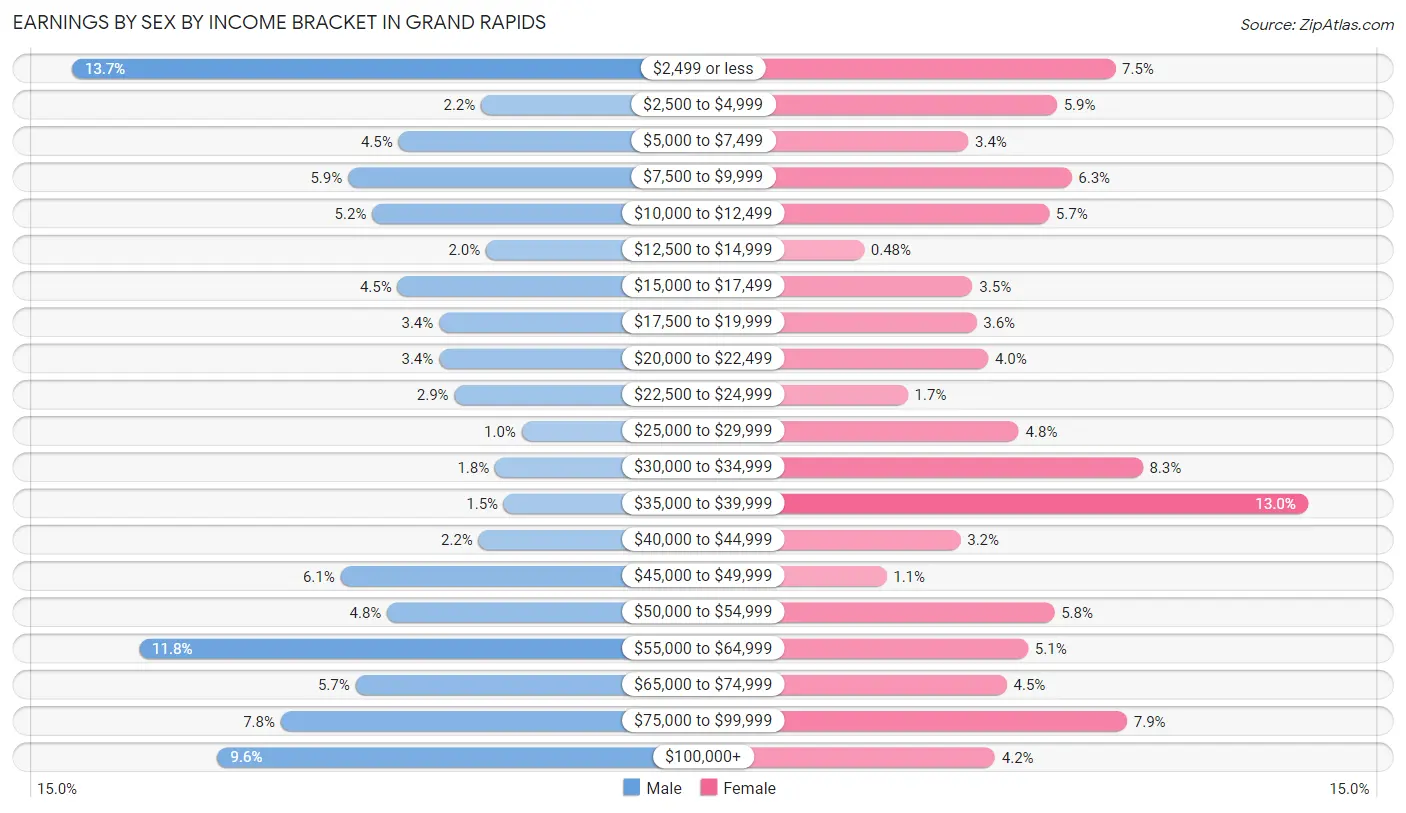 Earnings by Sex by Income Bracket in Grand Rapids