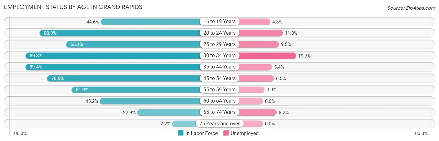 Employment Status by Age in Grand Rapids