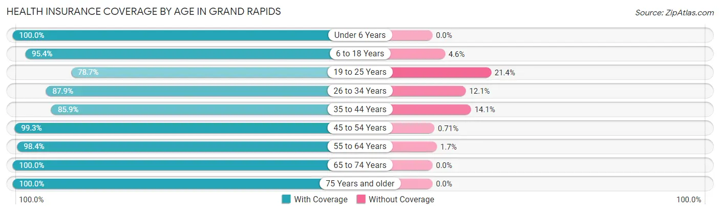 Health Insurance Coverage by Age in Grand Rapids