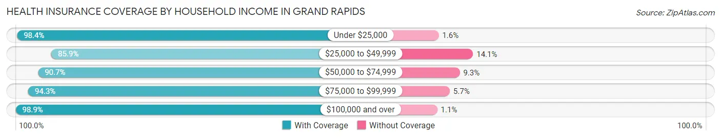 Health Insurance Coverage by Household Income in Grand Rapids