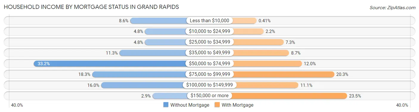 Household Income by Mortgage Status in Grand Rapids