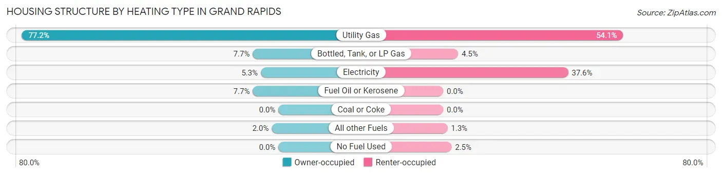 Housing Structure by Heating Type in Grand Rapids