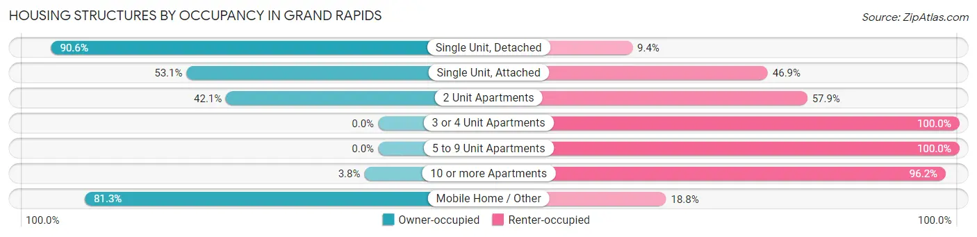 Housing Structures by Occupancy in Grand Rapids