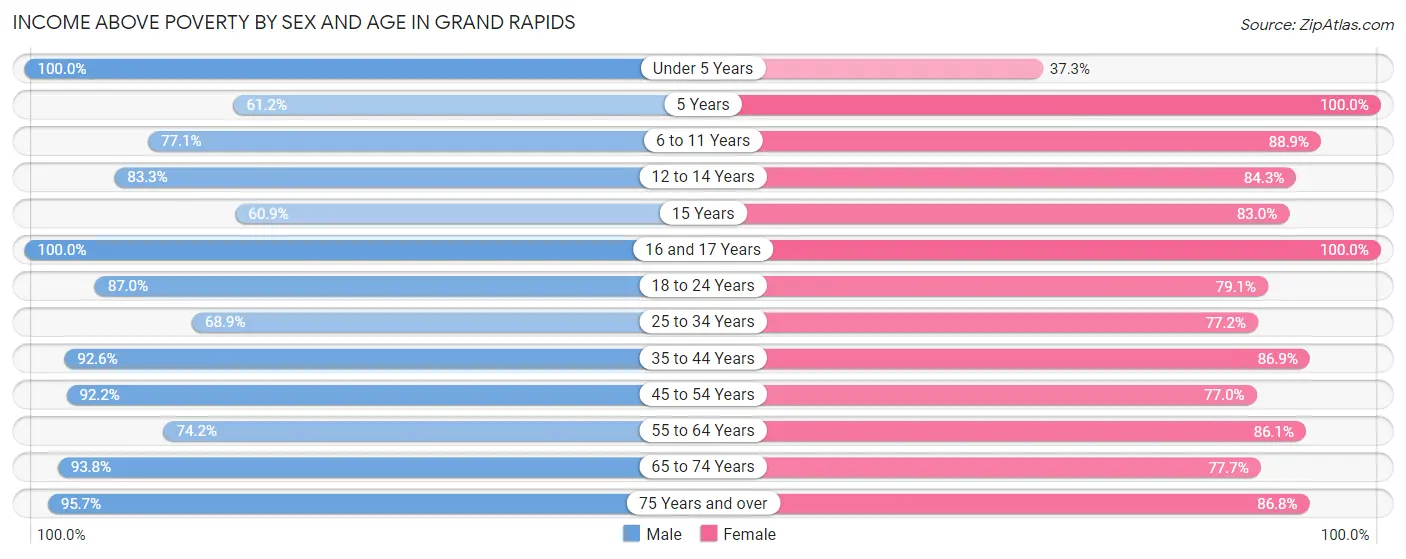 Income Above Poverty by Sex and Age in Grand Rapids