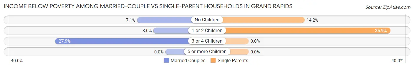 Income Below Poverty Among Married-Couple vs Single-Parent Households in Grand Rapids