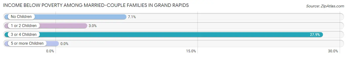 Income Below Poverty Among Married-Couple Families in Grand Rapids
