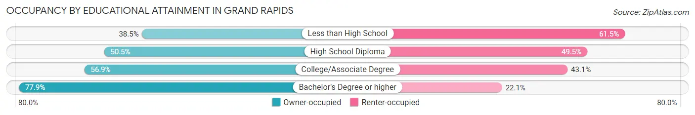 Occupancy by Educational Attainment in Grand Rapids