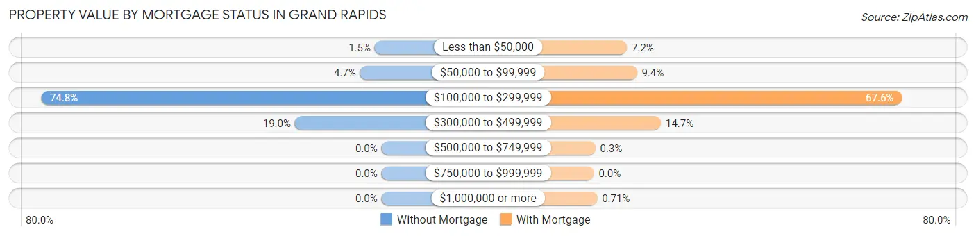 Property Value by Mortgage Status in Grand Rapids