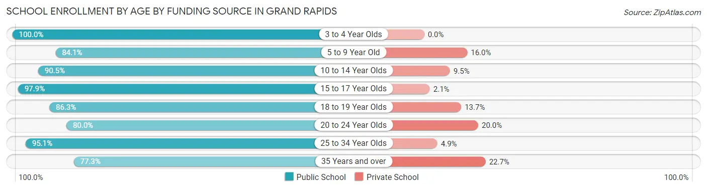 School Enrollment by Age by Funding Source in Grand Rapids