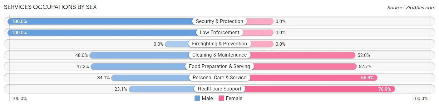 Services Occupations by Sex in Grand Rapids