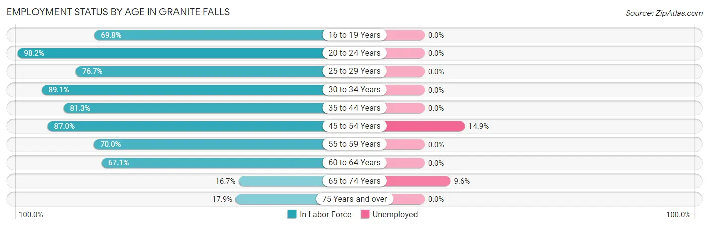 Employment Status by Age in Granite Falls