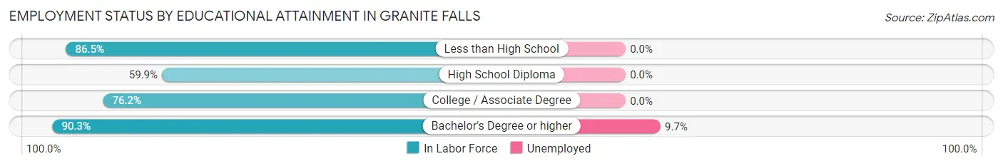Employment Status by Educational Attainment in Granite Falls