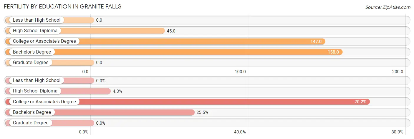 Female Fertility by Education Attainment in Granite Falls