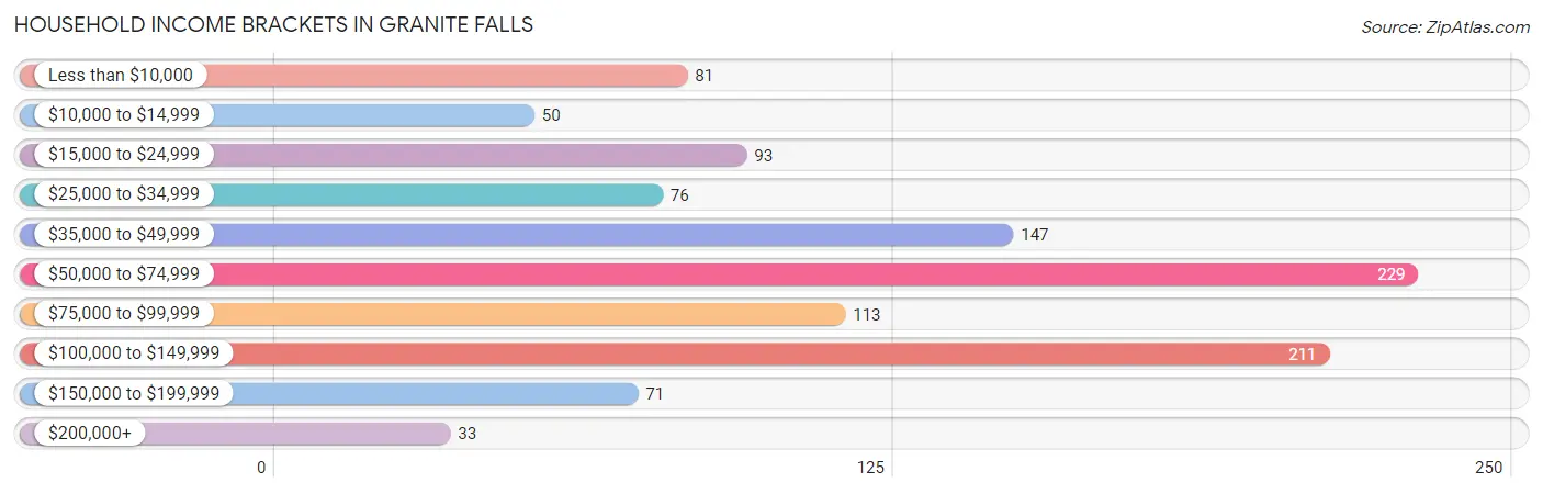 Household Income Brackets in Granite Falls