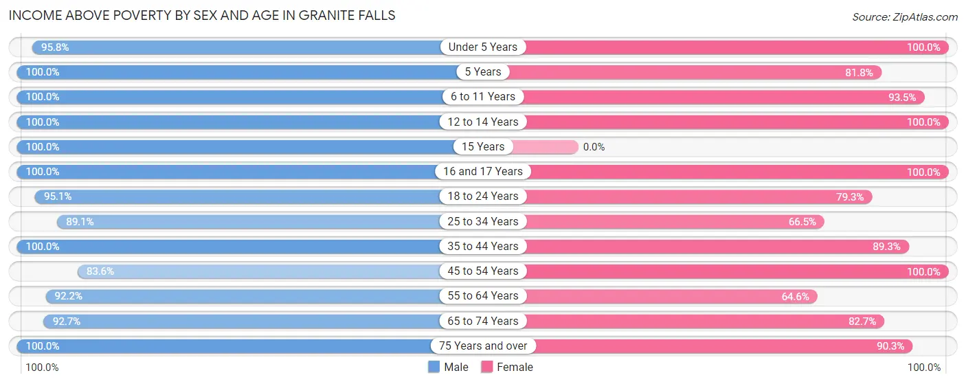 Income Above Poverty by Sex and Age in Granite Falls