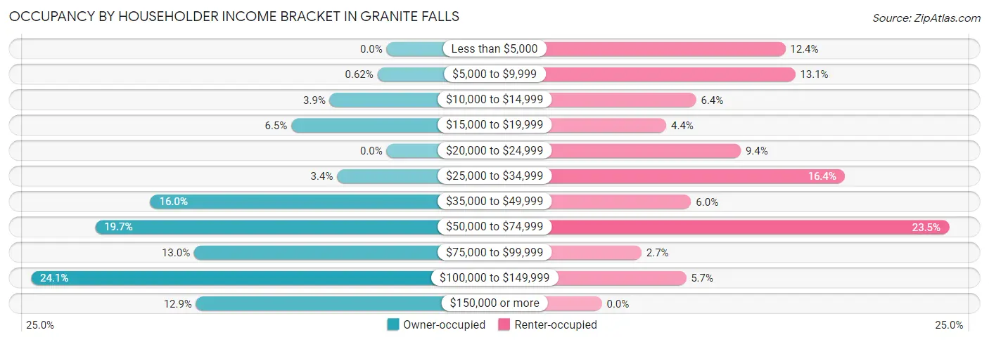 Occupancy by Householder Income Bracket in Granite Falls