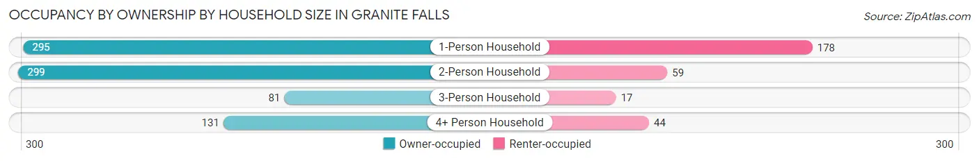 Occupancy by Ownership by Household Size in Granite Falls